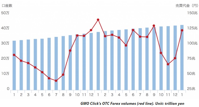 GMO Click证券1月OTC外汇交易量环比飙涨59.3%.jpg