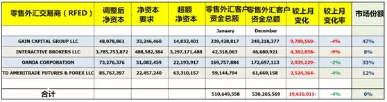 美国“四巨头”1月份整体缩水，盈透客户存款大降9%