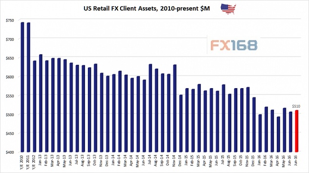 美国7月零售外汇资产微增 福汇、嘉盛与安达三分天下.jpg