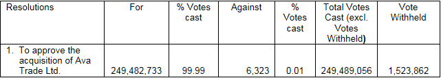 Playtech股东一致通过AvaTrade收购案.png