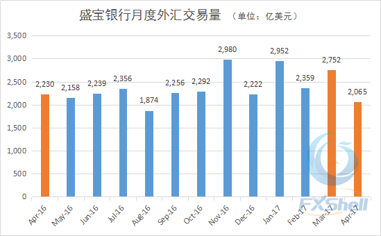 市场波动影响稍显 盛宝银行4月外汇交易量减少两成多.png