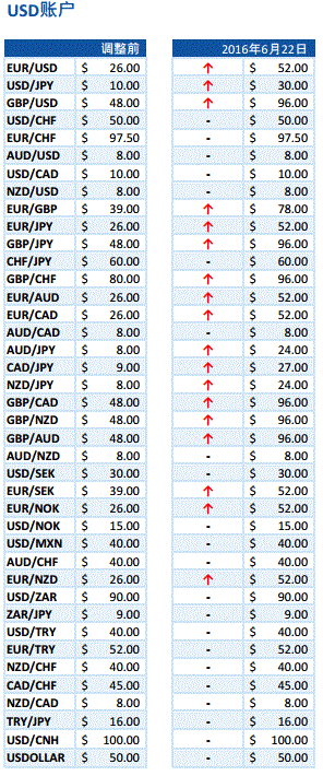 福汇二次全面调整货币对及CFD保证金要求.gif