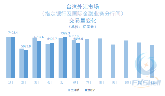 上半年台湾外汇市场累计成交逾3.9万亿美元