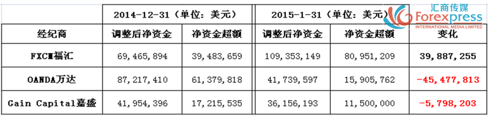 Oanda万达1月客户资产缩水4500万美元