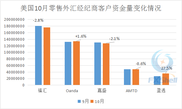 美国10月零售外汇客户资金量微幅上升 盈透增幅亮眼超越从前