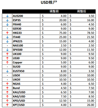 福汇下调多个CFD保证金要求2.png