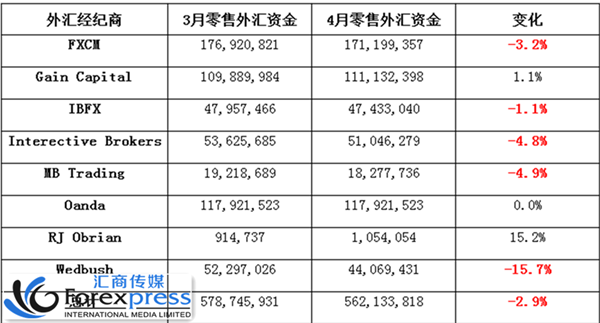 美国4月零售外汇资产总体下滑2.9%