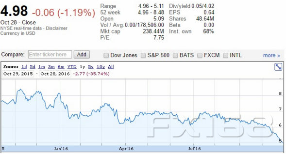 嘉盛集团股价2013年来首次跌破5美元