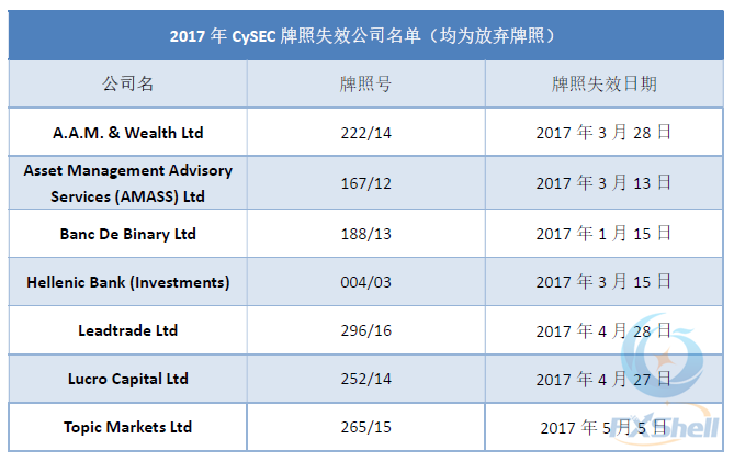 2017上半年塞浦路斯证监会牌照变动情况.png