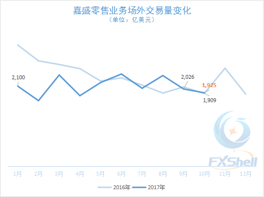 嘉盛外汇交易量持续减少 10月零售业绩不及前三季平均值