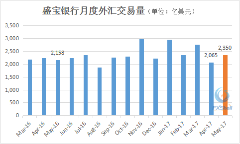 盛宝银行5月数据：外汇交易量回升 占总交易量比重连续下跌.png