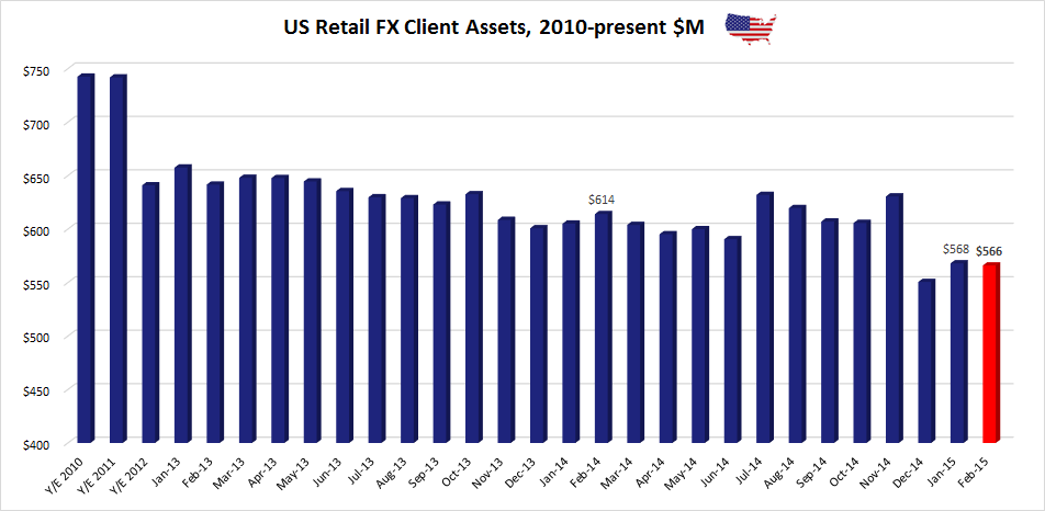 美国2月份零售外汇客户资产后继无力2.png