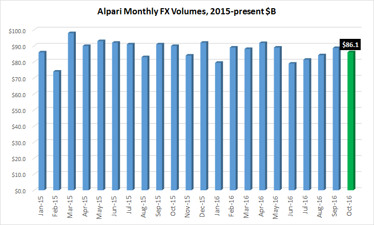经纪商Alpari今年10月外汇交易量环比下滑3%.png