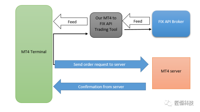 MT4-MT5平台如何透过FIX API进行外汇交易.png