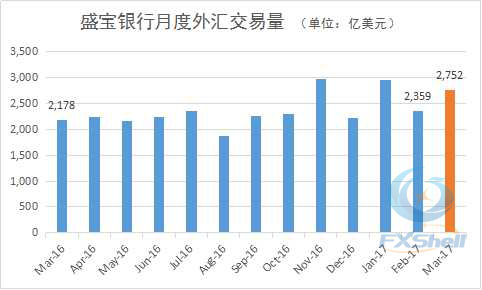 盛宝银行3月外汇交易量同比增长26% 一季度起伏较大.jpg