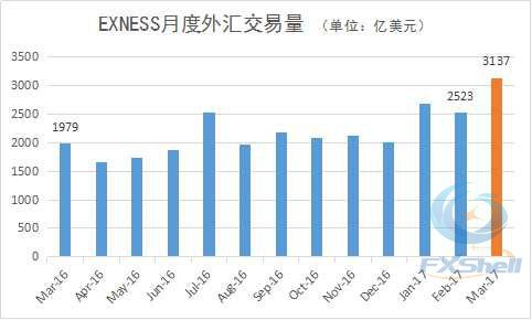 EXNESS3月外汇交易量创新高 欧洲业务功不可没.jpg