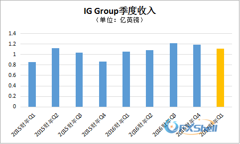 IG集团2017财年第二季表现符合预期 新客户量增势强劲.png