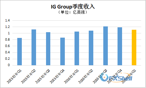 IG集团2017财年第二季表现符合预期 新客户量增势强劲