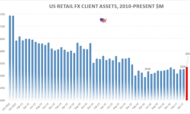 美国5月零售外汇客户资产增至5.34亿美元.png