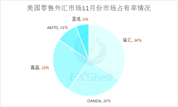 大选月美国零售外汇市场整体波澜不惊 唯盈透客户资金量骤降2.png