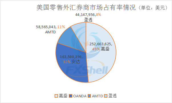 美国7月三家零售外汇券商客户资金量同比大幅增长 盈透增势最猛2.png