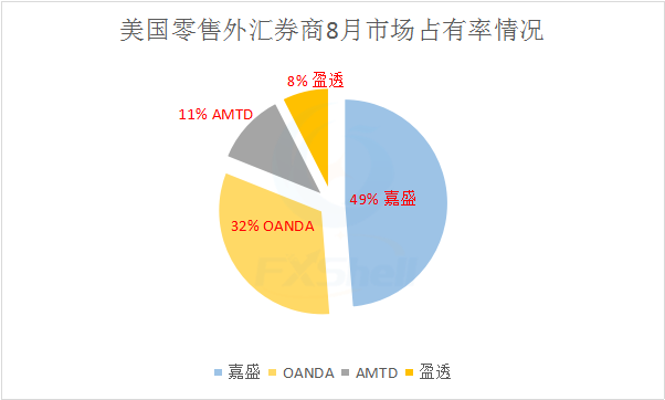 8月美国零售外汇客户资金量微增 盈透结束三连增2.png