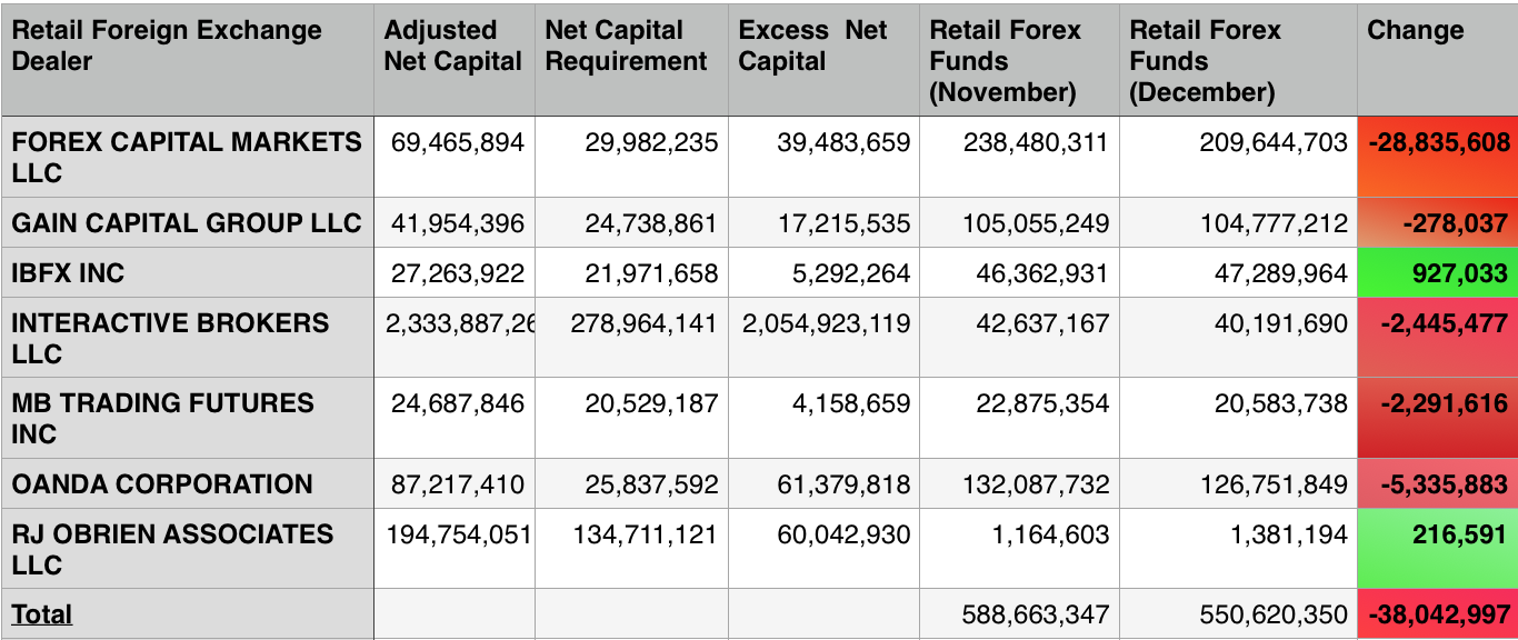 12月福汇公司零售外汇基金下跌1.png