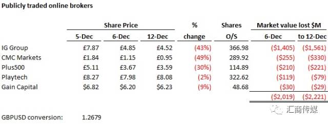 受FCA新规影响，本周一这几大经纪商市值蒸发2亿英镑.jpg