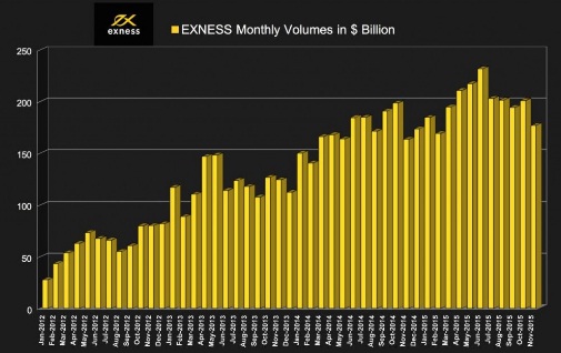 EXNESS集团11月外汇交易量回撤.jpg