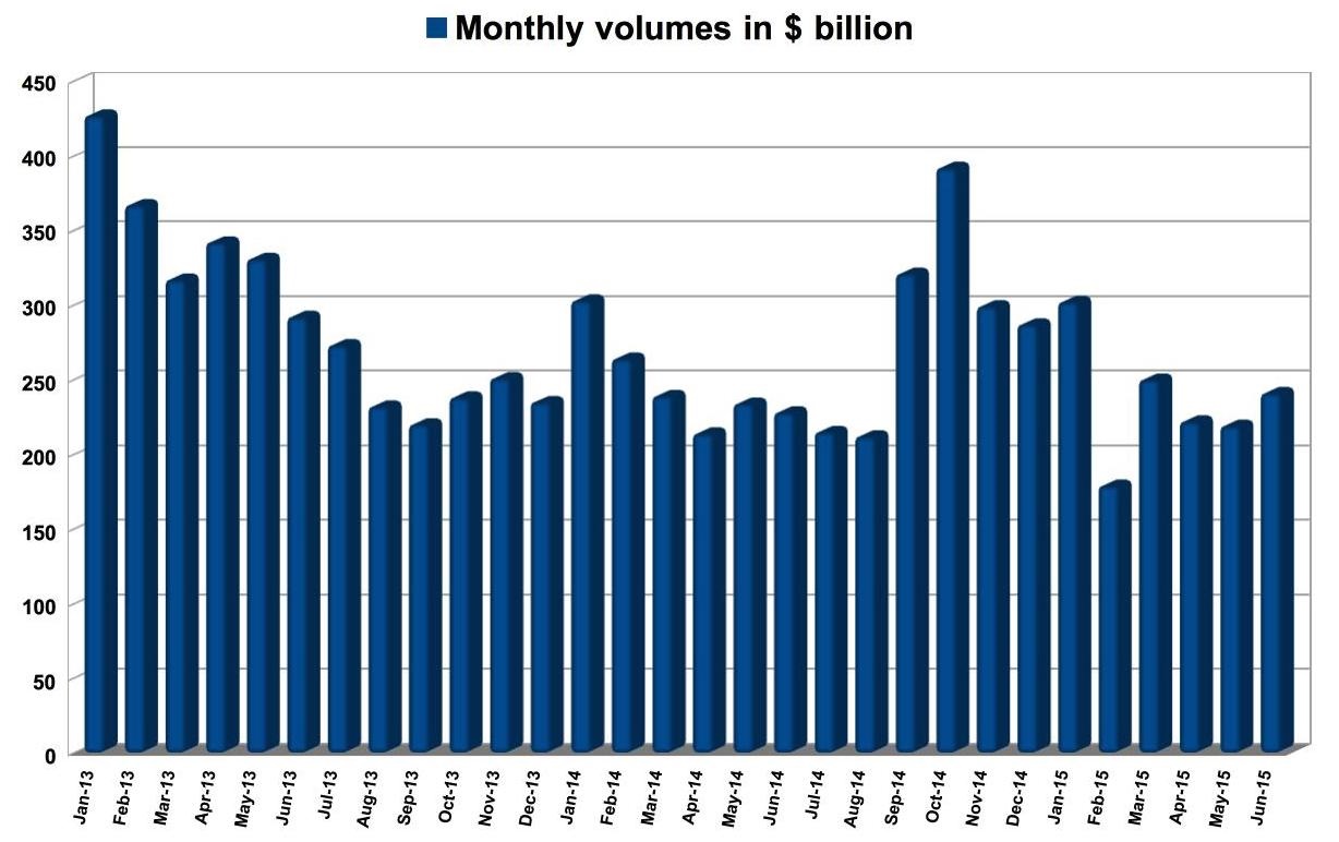 盛宝银行6月份日均交易量上涨5.7%.jpg