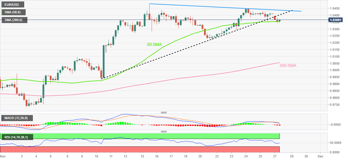 欧元/美元价格分析：反弹脱离50SMA，但仍在1.0440下方看跌