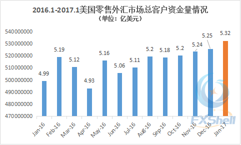 美国1月零售外汇市场再刷峰值 盈透客户资金量增势突出