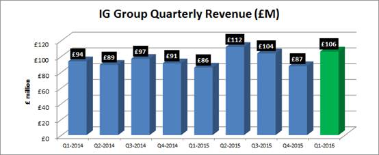 IG预计2016财年二季度营收强劲增长.jpg