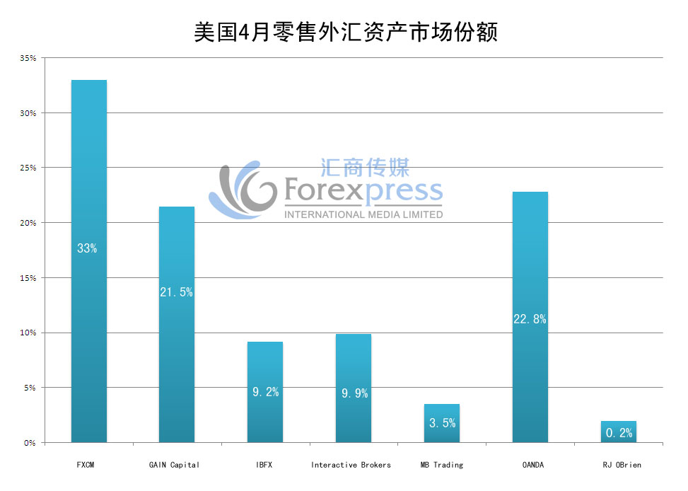 美国4月零售外汇资产总体下滑2.9%2.jpg