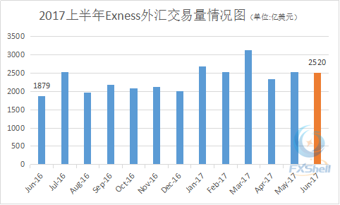 Exness第二季外汇交易量跌幅达11% 6月有效客户减少1230个.png