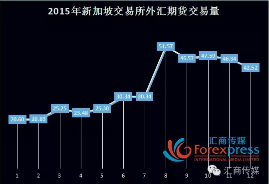 新加坡——进入亚洲外汇市场的“南大门”