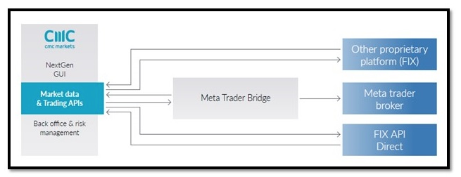 CMC Markets推出新API技术，正式上线机构经纪业务.png