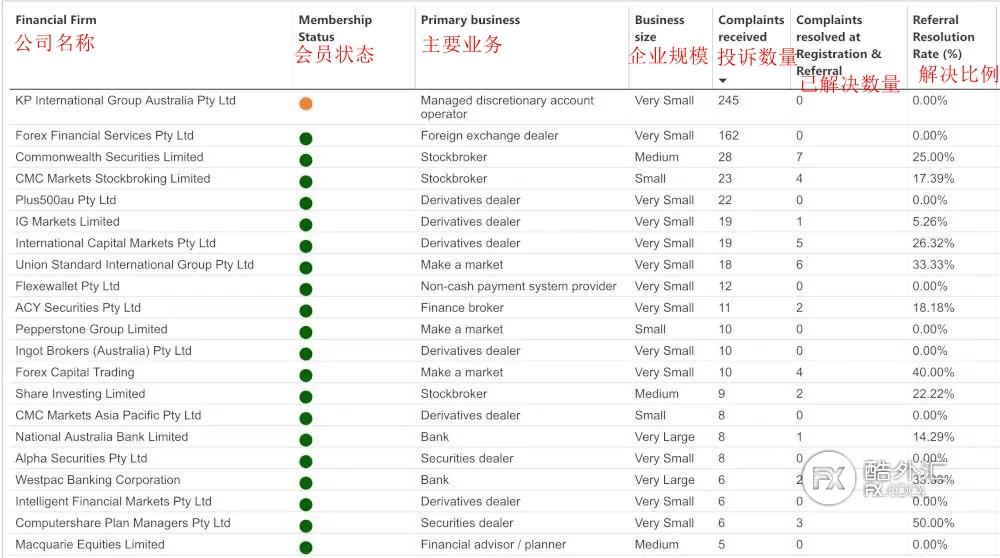 官方数据！澳洲AFCA公布客诉排名，众多知名经纪商在列