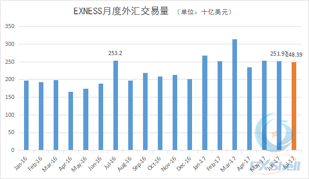 EXNESS上月外汇交易量小幅下滑 今年以来交易量走势趋稳.png