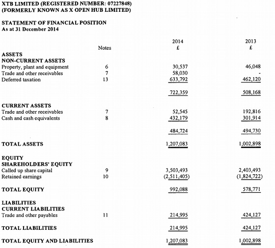 波兰外汇经纪商XTB Limited去年亏损110万美元2.jpg