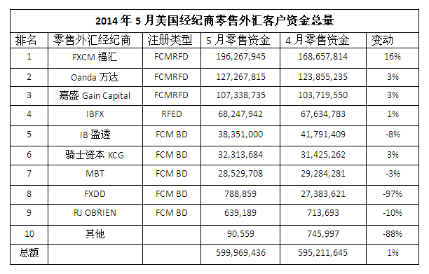 美国5月零售外汇资金出现回升