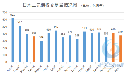 日本4月二元期权市场交易报告：交易量与活跃账户量均有下跌.png
