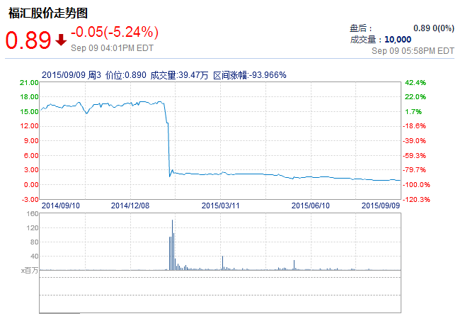 连续30个交易日股价未能收复1美元 福汇接获纽交所通告.png
