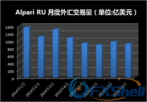 8月份Alpari RU外汇交易量环比小幅下滑6%
