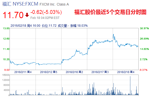 福汇股价连续两日录得两位数涨幅 动因是什么？