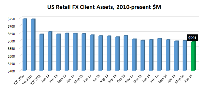 美国零售外汇客户资产6月创下新低