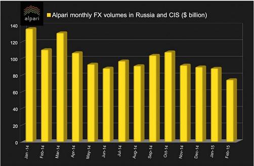 俄罗斯艾福瑞（Alpari RU）2月交易额同比锐减32%