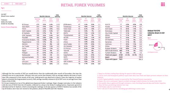 谁是2017年第一季度零售外汇交易量最大的公司.jpg