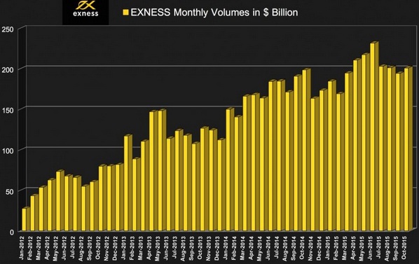 EXNESS的10月外汇交易量环比上涨3.4%至2011亿美元.jpg