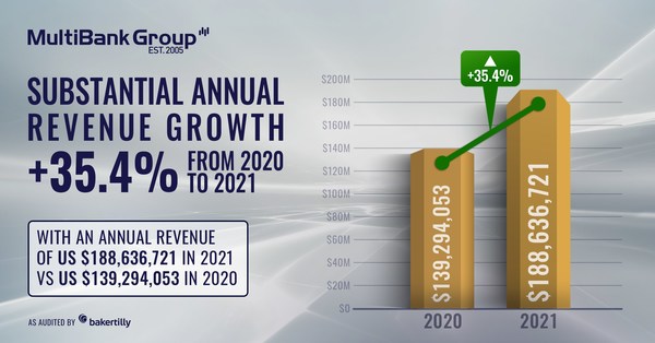 MultiBank Group公布2021年财务数据